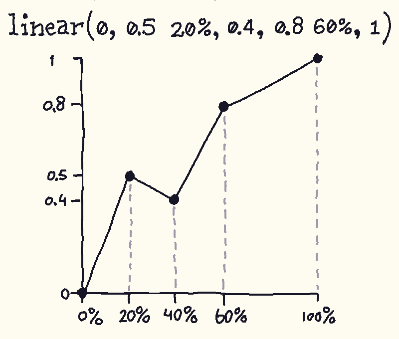 An example graph for a linear easing function, with progress values on the x-axis (as percentages) and their corresponding values on the y-axis. The chart is titled 'linear(0, 0.5 20%, 0.4, 0.8 60%, 1)'. The corresponding points on the chart are 0 at 0%, 0.5 at 20%, 0.4 at 40%, 0.8 at 60%, and 1 at 100%. Each point is connected to the next with a straight line.