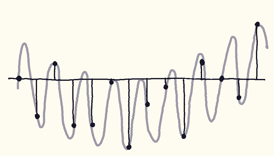 A graph of a different waveform, clearly composed of one lower and one higher frequency; it is as if a normal sine wave was drawn not along the x-axis, but along the path of another, horizontally stretched wave. However, the samples turn out to be identical to those from the other graph.
