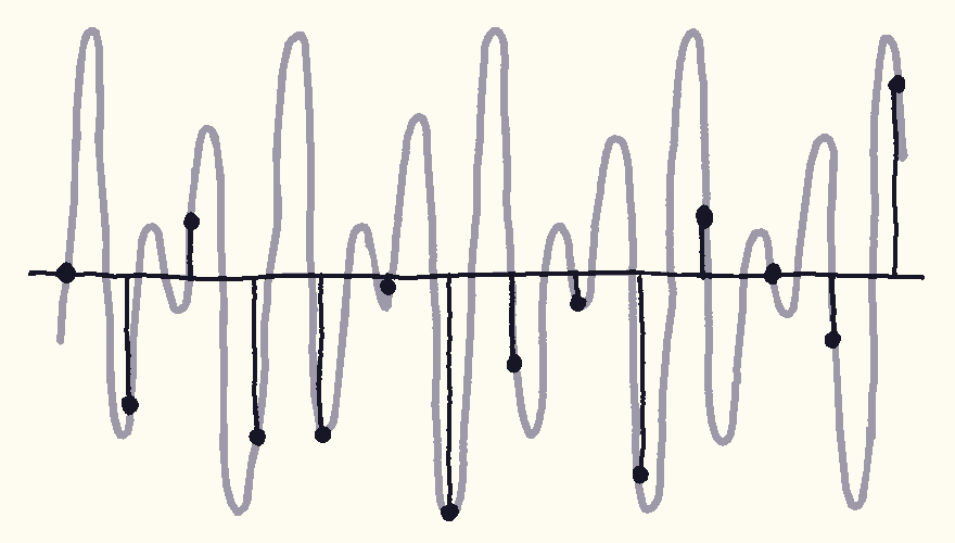 A graph of a semi-regular wave. In regular intervals, vertical lines sprout off of the x-axis, and a dot is drawn where they hit the wave. Despite the sample rate being regular, the samples (dots) themselves have a relatively random appearance.