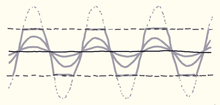 Three basic waves, charted at different gain levels. One wave is very flat, and the next looks like a more standard sine wave. The third wave crosses dashed lines on either side of the x-axis, indicating an upper and lower limit, and the wave is flattened along these limits. The wave is drawn dotted beyond the limits, to show what it would be if the limits weren't there.
