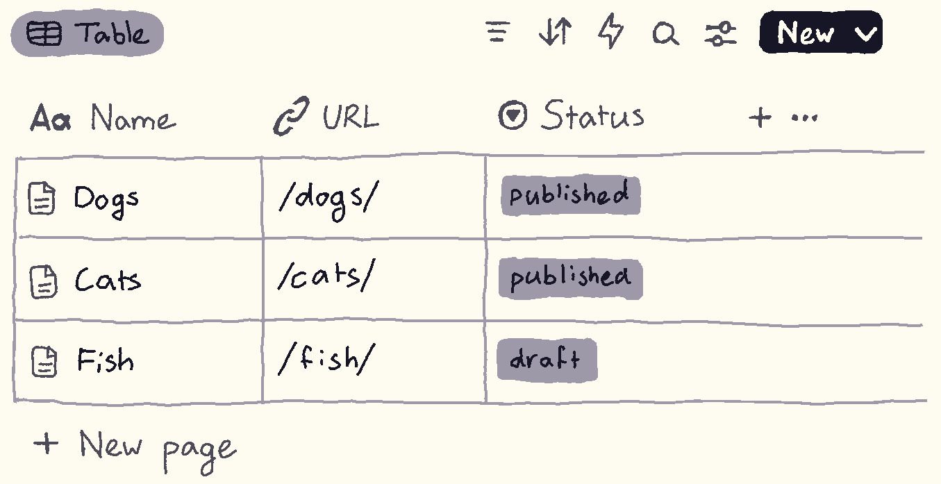 A rendition of an example table in Notion, with the default "Name" column, and additional "URL" and "Status" columns. There are three rows, the first has "Dogs" in the name column, the URL is "/dogs/" and its status is tagged "published". The two other rows have similar data in them, but for "Cat" and "Fish".